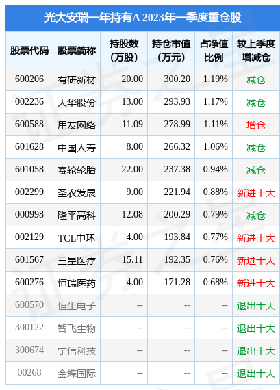 4月21日有研新材跌5.92%，光大安瑞一年持有A基金重仓该股