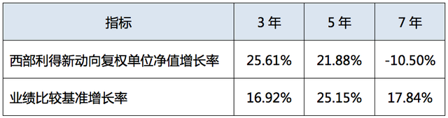 权益基金7年期收益率排名倒数！西部利得权益投资为何如此乏力