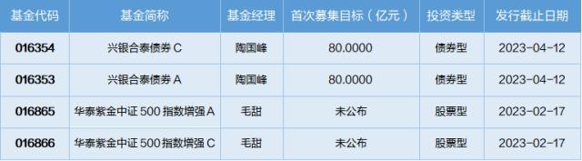 基金导读：首位百亿基金经理披露基金四季报