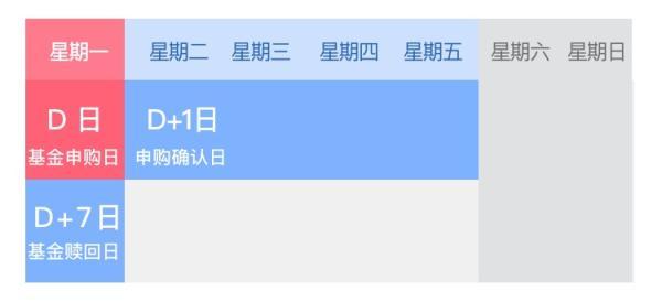 基金赎回新规落地：持有时间少于7日，赎回费不低于1.5%