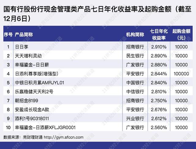 国有行股份行现金管理类产品七日年化收益率集体跌破3%丨机警理财日报（12月8日）