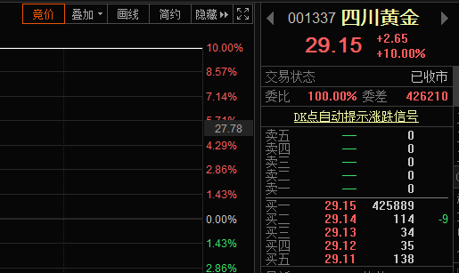 价格逼近历史高点！黄金是否进入长期牛市