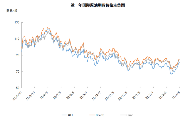 OPEC+意外扩大减产 国际油价大幅走高