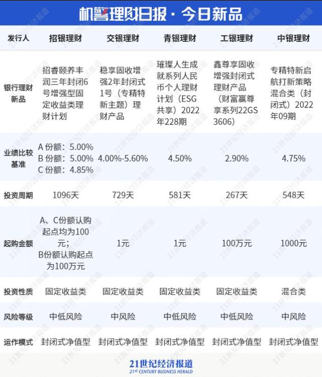 信银、兴银、光大跻身股份行理财公司现金管理产品榜单前三甲，七日年化收益超3%丨机警理财日报（6月1日）