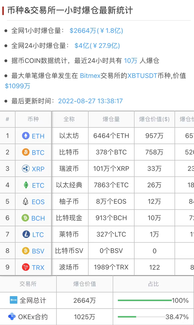 又崩盘！一天10万人爆仓28亿元，比特币跌破2万美元，虚拟货币未来走势如何