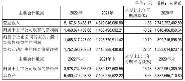 吉比特2022年营收增12%净利降0.52% 股价涨停