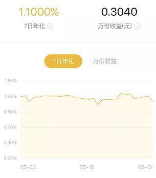 20多只货币基金7日年化收益率跌破1% 余额宝、零钱通也顶不住了