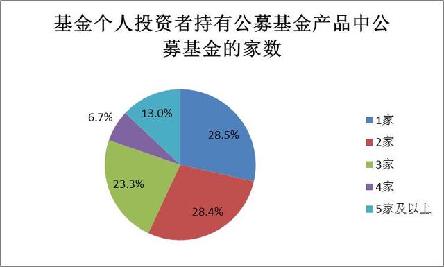 2017年度基金个人投资者投资情况调查问卷分析报告（三）：投资者金融资产配置情况