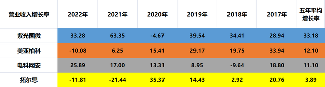 数字货币：紫光国微、美亚柏科、电科网安、拓尔思，谁的成长最好