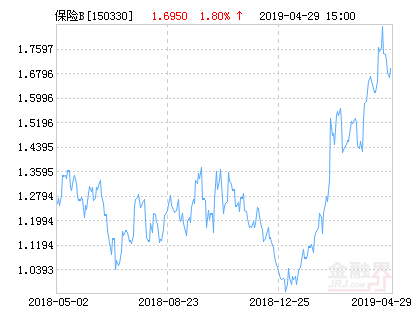 方正富邦中证保险主题指数分级B净值上涨1.80% 请保持关注