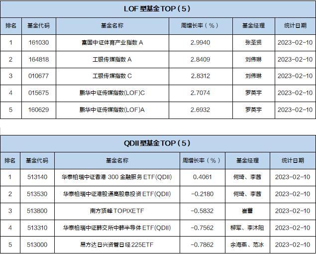 一周基金回顾：军工主题基金实现正回报，平均收益率超过10%