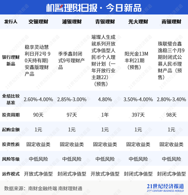 民生理财FOF权益年化3.78%初登榜首，私募理财对齐基金业绩报酬60%红线丨机警理财日报