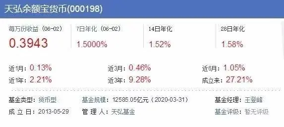 余额宝存万元每天只赚4毛！收益低于1年定存，是膨胀了吗