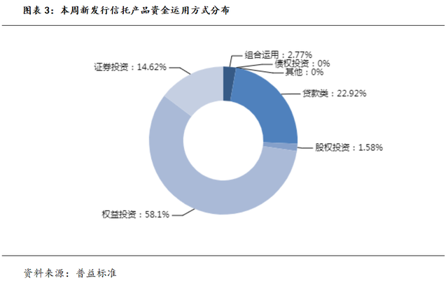 本周明星信托理财产品推荐