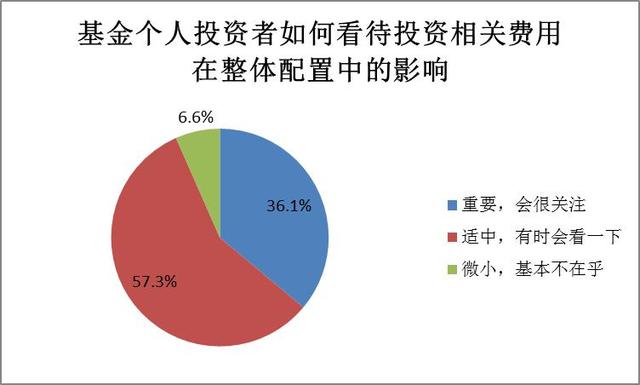 2017年度基金个人投资者投资情况调查问卷分析报告（三）：投资者金融资产配置情况