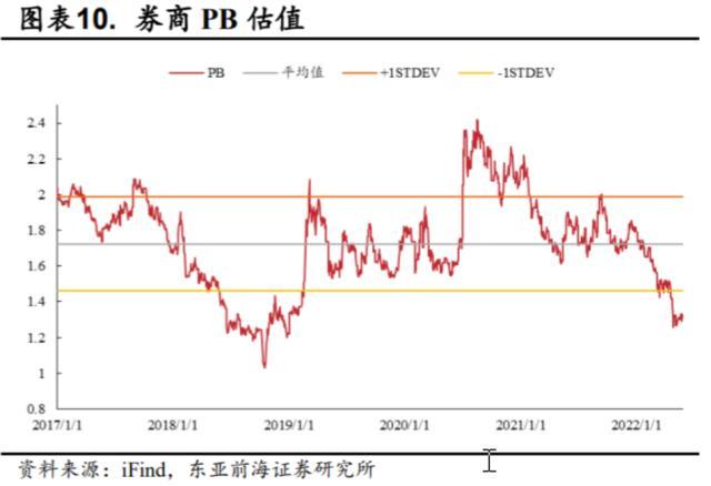 直线飙升！券商ETF（512000）又见盘中异动，机构：配置性价比凸显，关注三条主线