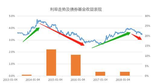 为什么利率下行会让债基更赚钱有对冲的债券基金更安全