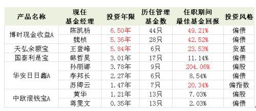 余额宝5只货基盘点：博时、中欧、华安、国泰 该pick哪只