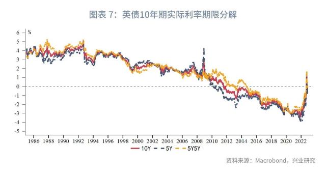 英债利率的分解与预测