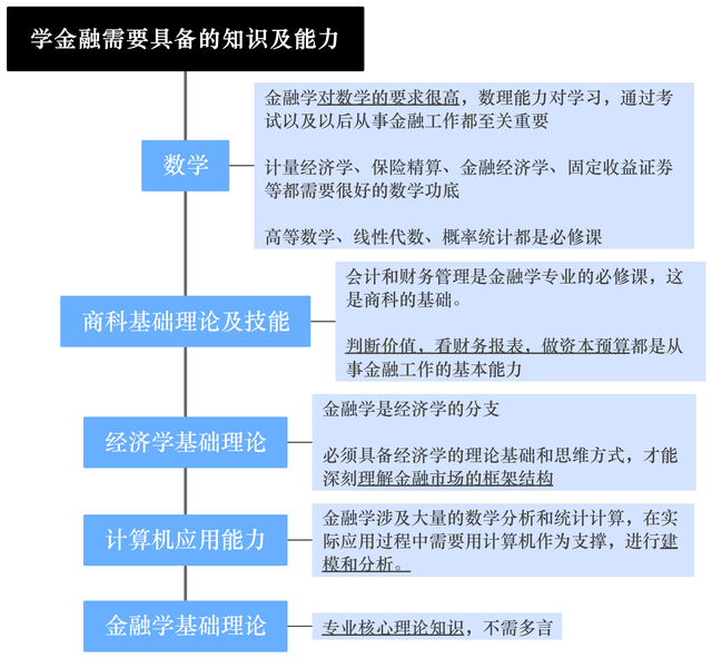 了解大学专业：金融（专业篇）