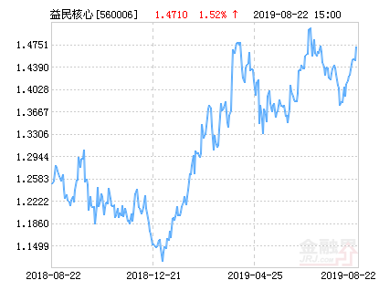 益民核心增长混合基金最新净值涨幅达1.52%