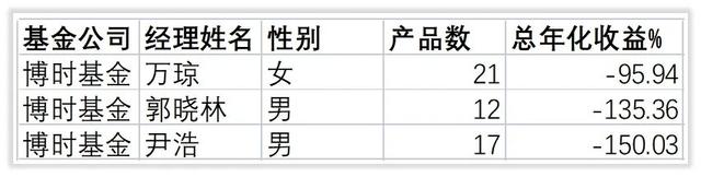 解密基金｜博时48位权益基金经理大排队，谁才是长期之王