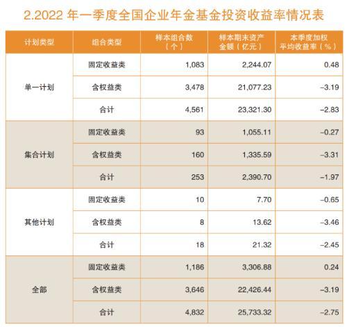 一季度企业年金和养老金产品投资收益曝光 大部分组合收益为负