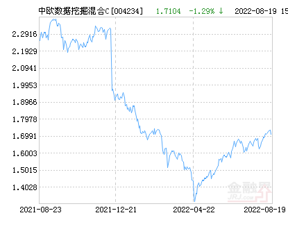 中欧数据挖掘混合C基金最新净值跌幅达2.51%