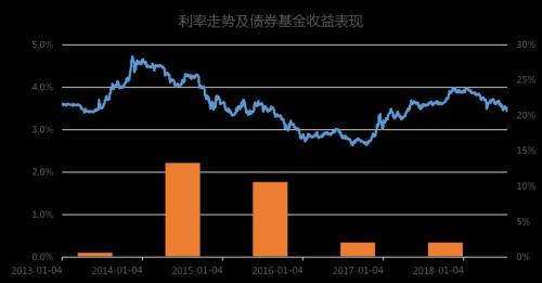 为什么利率下行会让债基更赚钱有对冲的债券基金更安全