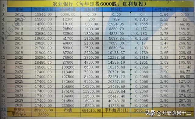 每年买入6千股农业银行，平均每月500股，持续15年可代替退休金