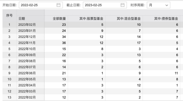 公募一月最新规模出来了，混基和债基产品数罕见同时负增长