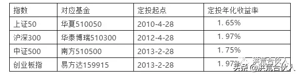 过去十年定投哪个指数最赚钱