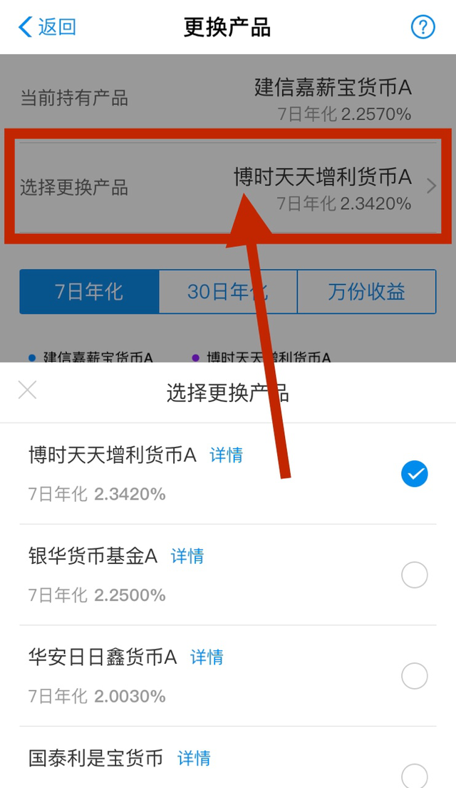 余额宝化收益最低只有1.65%，个别货币基金七日年化收益最高5%