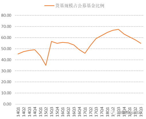 货币基金：传统货基规模萎缩 浮动净值货基待考