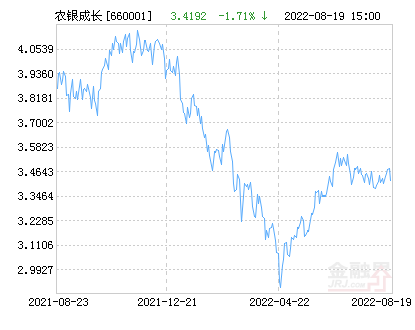 农银行业成长混合基金最新净值跌幅达2.11%