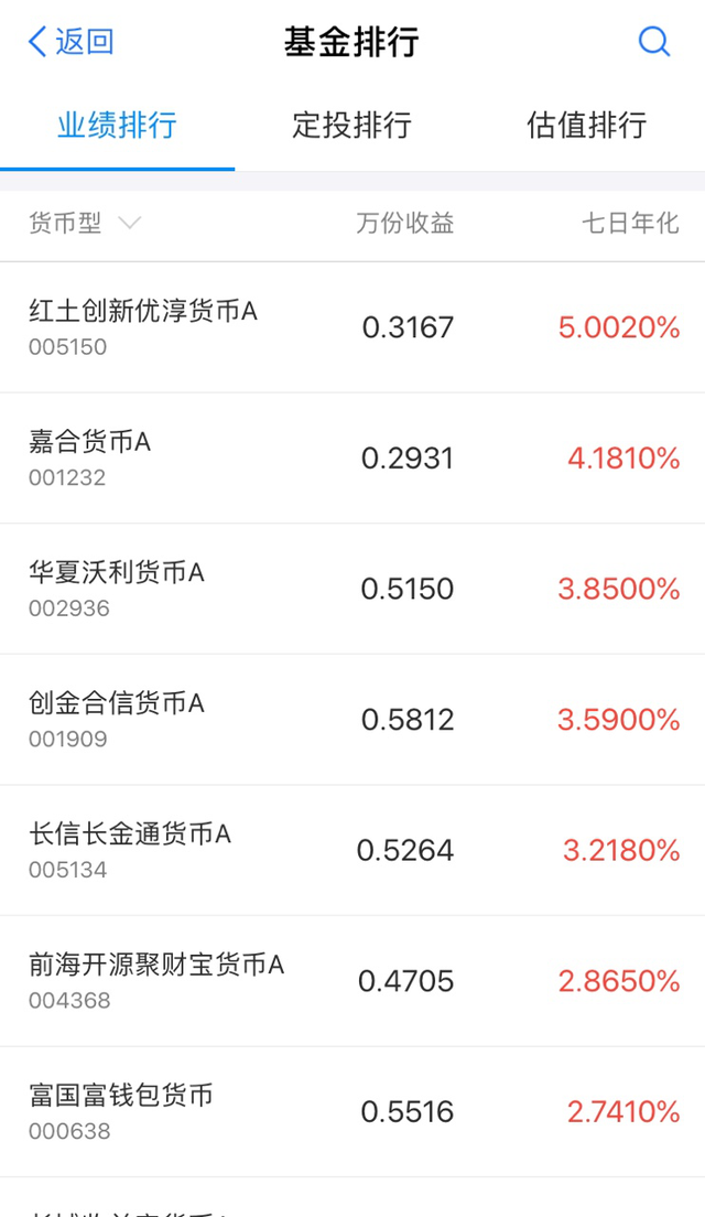 余额宝化收益最低只有1.65%，个别货币基金七日年化收益最高5%