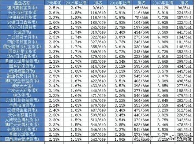 余额宝＆微信零钱通——货币基金对比