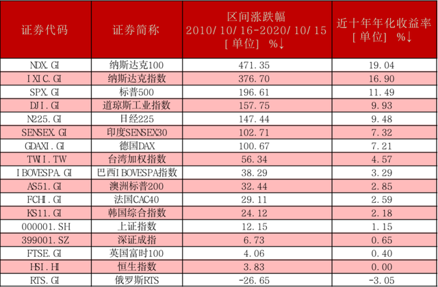 近十年年化收益超19%，这样的指数牛耳，你要“纳”入吗