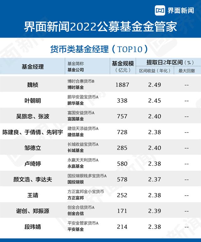 界面新闻2022年度公募基金金管家首次发布：权益类、债权类、货币类TOP 10基金经理揭晓