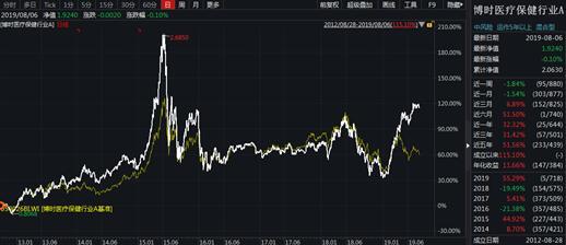 博时旗下239只基金全数正收益 4只牛基收益率超50%