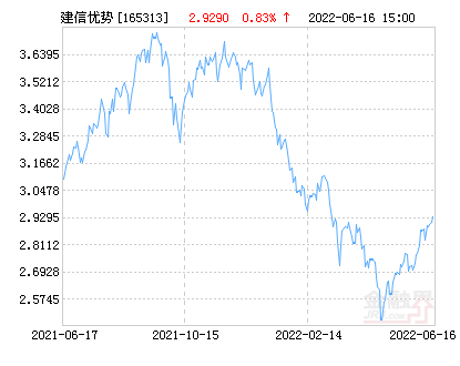 建信优势动力混合(LOF)净值上涨1.43% 请保持关注