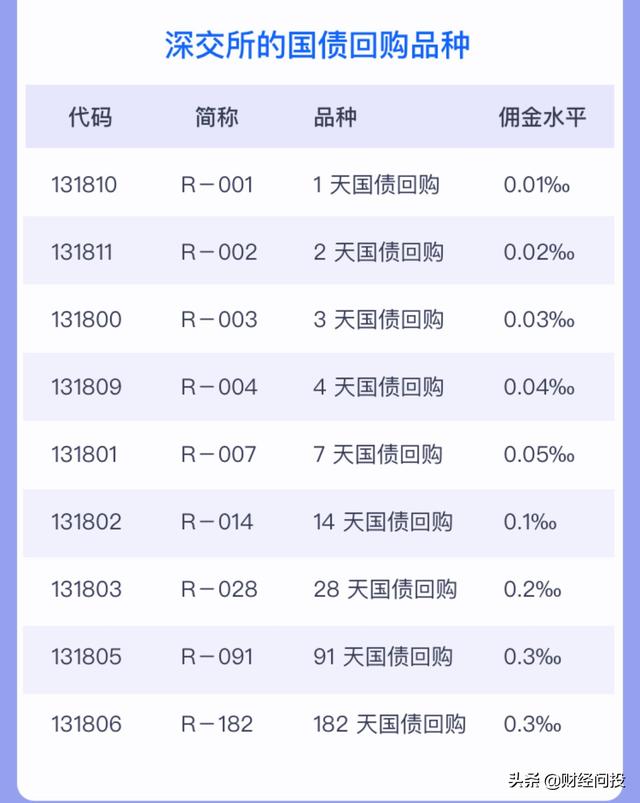 节假日套利神器一一国债逆回购