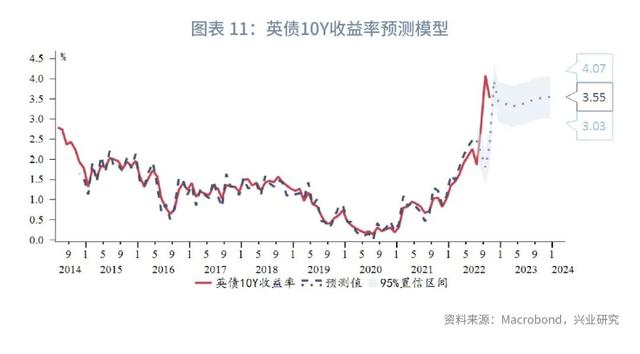 英债利率的分解与预测