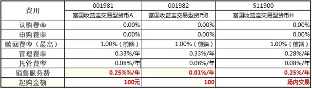 基金名称后面的ABC，代表什么意思，如何选择（1）