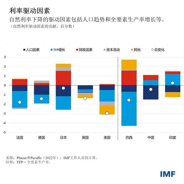 国际货币基金组织：通胀得到控制后，利率很可能回到疫情前水平