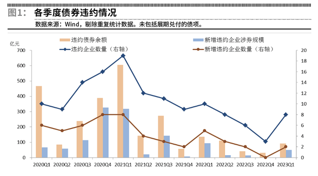 2023年一季度债券市场违约分析及展望