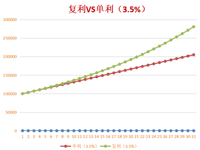 单利、复利、IRR、预定利率用哪个一文说清楚