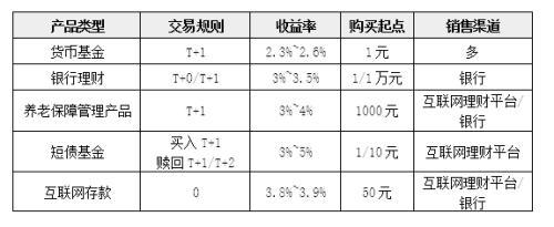 各类活期理财大比拼 哪类产品收益更高