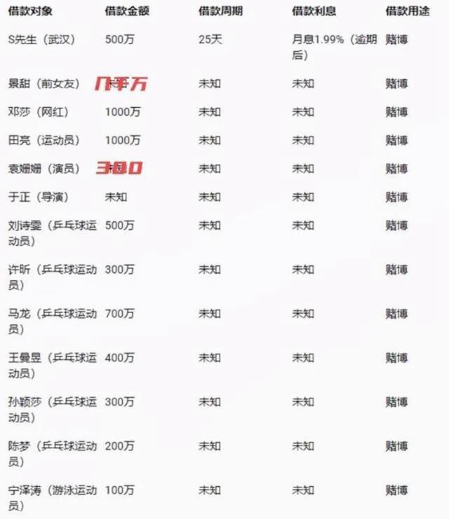 张继科债主名单曝光！国乒6大世界冠军借2400万，球迷心疼刘诗雯