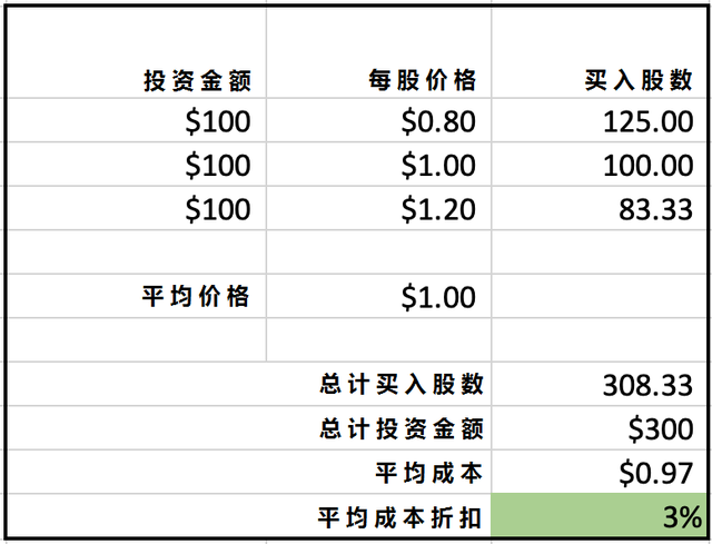 定投必看：如何以大折扣购买比特币